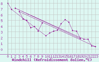 Courbe du refroidissement olien pour Angers-Marc (49)