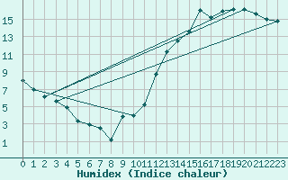 Courbe de l'humidex pour Ottawa Cda Rcs