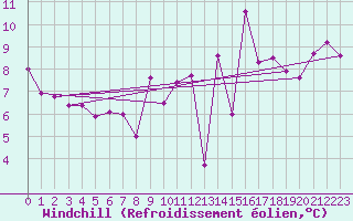 Courbe du refroidissement olien pour Les Herbiers (85)