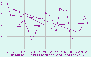 Courbe du refroidissement olien pour Langres (52) 