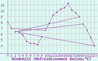 Courbe du refroidissement olien pour Dounoux (88)