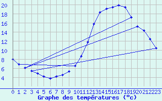 Courbe de tempratures pour Millau (12)