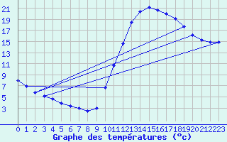 Courbe de tempratures pour Millau (12)