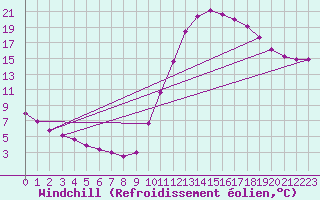 Courbe du refroidissement olien pour Millau (12)