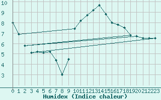 Courbe de l'humidex pour Toulouse-Blagnac (31)
