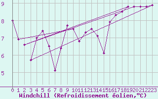 Courbe du refroidissement olien pour La Baeza (Esp)