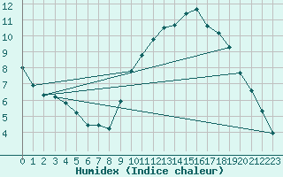 Courbe de l'humidex pour Dounoux (88)