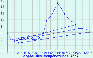 Courbe de tempratures pour Belley (01)