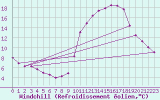 Courbe du refroidissement olien pour Pinsot (38)