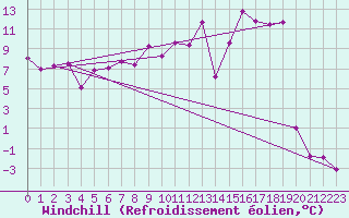 Courbe du refroidissement olien pour Grenoble/St-Etienne-St-Geoirs (38)