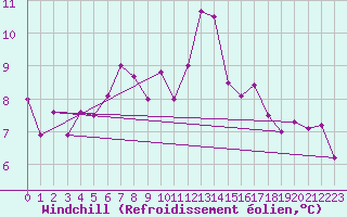Courbe du refroidissement olien pour Lanvoc (29)