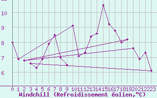 Courbe du refroidissement olien pour Postojna