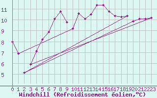 Courbe du refroidissement olien pour Santander (Esp)