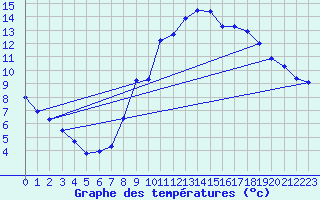 Courbe de tempratures pour Serralongue (66)