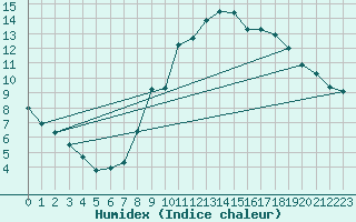 Courbe de l'humidex pour Serralongue (66)