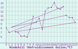 Courbe du refroidissement olien pour Vannes-Meucon (56)