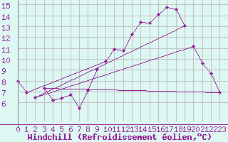 Courbe du refroidissement olien pour Rochefort Saint-Agnant (17)
