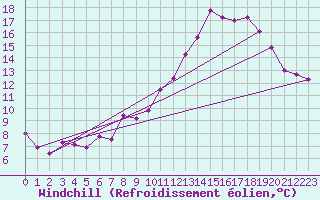 Courbe du refroidissement olien pour Le Puy - Loudes (43)