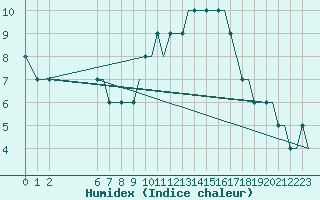 Courbe de l'humidex pour Exeter Airport