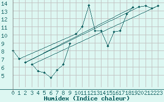 Courbe de l'humidex pour Per repuloter