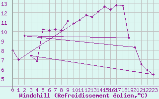 Courbe du refroidissement olien pour Evreux (27)