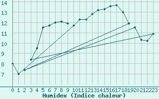 Courbe de l'humidex pour Luechow