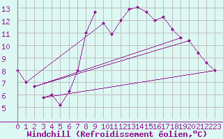 Courbe du refroidissement olien pour Waibstadt