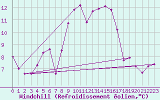 Courbe du refroidissement olien pour Cagnano (2B)