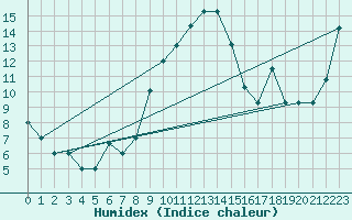 Courbe de l'humidex pour Canakkale