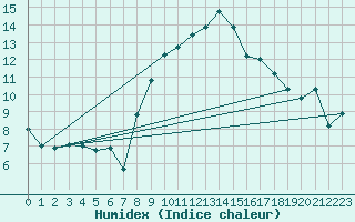 Courbe de l'humidex pour Caixas (66)