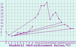 Courbe du refroidissement olien pour Narbonne-Ouest (11)