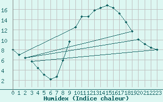 Courbe de l'humidex pour Zamora