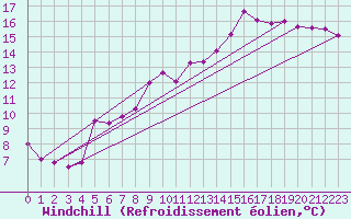 Courbe du refroidissement olien pour Bad Marienberg