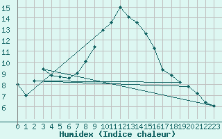 Courbe de l'humidex pour Bischofszell