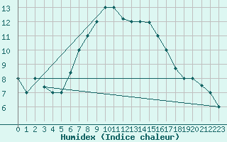 Courbe de l'humidex pour Guriat