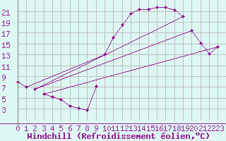 Courbe du refroidissement olien pour Bourg-en-Bresse (01)