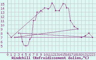 Courbe du refroidissement olien pour Limnos Airport