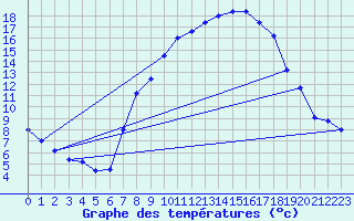 Courbe de tempratures pour Brescia / Ghedi