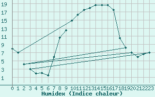 Courbe de l'humidex pour Mosen