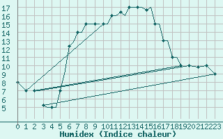 Courbe de l'humidex pour Limnos Airport