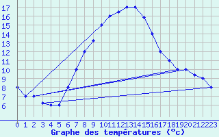 Courbe de tempratures pour Guriat