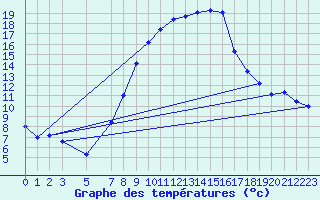 Courbe de tempratures pour Coburg