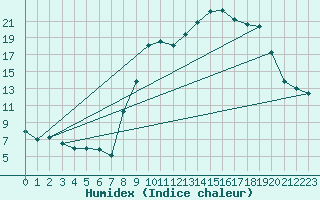 Courbe de l'humidex pour Formigures (66)