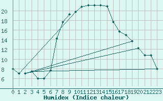 Courbe de l'humidex pour Lecce