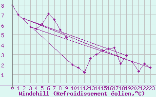 Courbe du refroidissement olien pour Pordic (22)