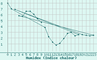 Courbe de l'humidex pour Slave Lake Rcs