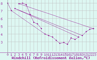 Courbe du refroidissement olien pour Walney Island