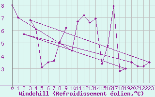 Courbe du refroidissement olien pour Alto de Los Leones