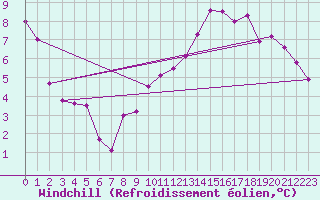 Courbe du refroidissement olien pour Saint-Priv (89)