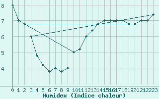 Courbe de l'humidex pour Torino / Bric Della Croce